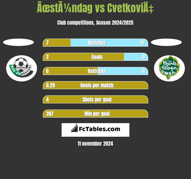 ÃœstÃ¼ndag vs CvetkoviÄ‡ h2h player stats