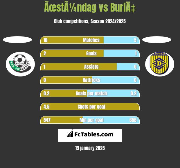 ÃœstÃ¼ndag vs BuriÄ‡ h2h player stats