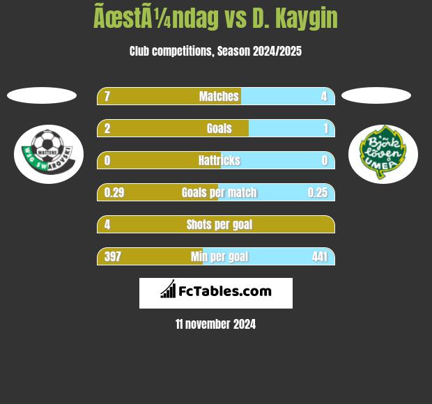 ÃœstÃ¼ndag vs D. Kaygin h2h player stats