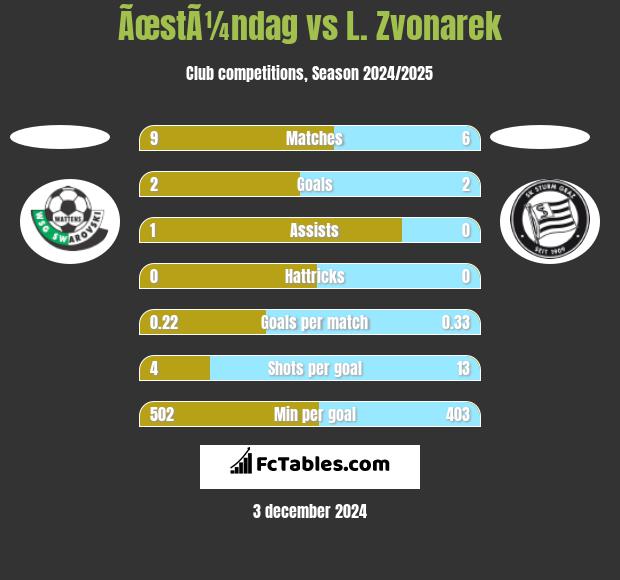 ÃœstÃ¼ndag vs L. Zvonarek h2h player stats