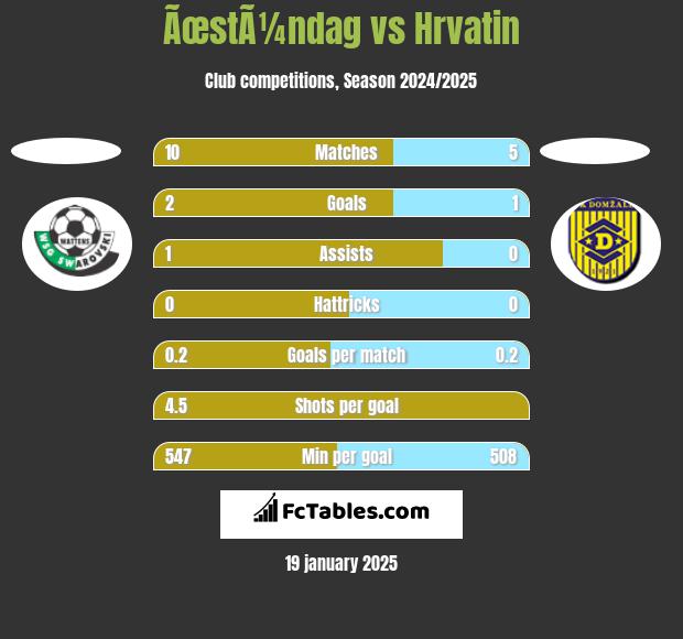 ÃœstÃ¼ndag vs Hrvatin h2h player stats