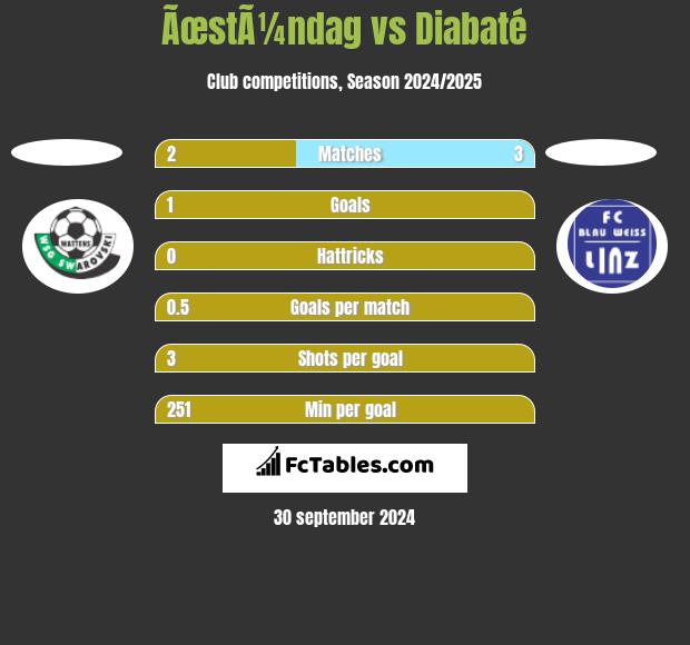 ÃœstÃ¼ndag vs Diabaté h2h player stats