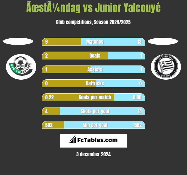 ÃœstÃ¼ndag vs Junior Yalcouyé h2h player stats