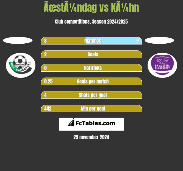 ÃœstÃ¼ndag vs KÃ¼hn h2h player stats