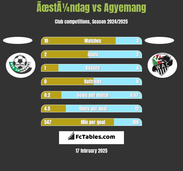 ÃœstÃ¼ndag vs Agyemang h2h player stats