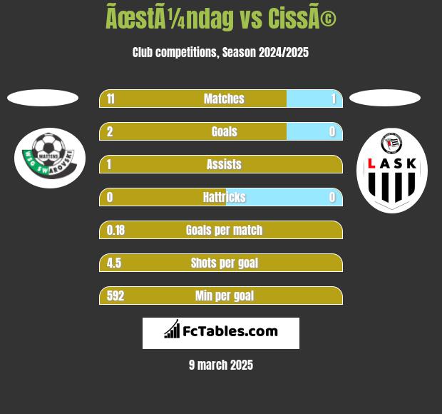 ÃœstÃ¼ndag vs CissÃ© h2h player stats