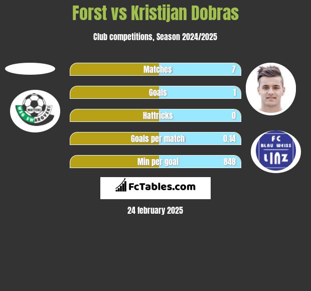 Forst vs Kristijan Dobras h2h player stats