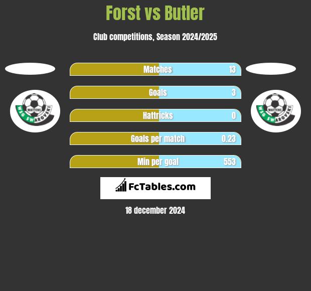 Forst vs Butler h2h player stats