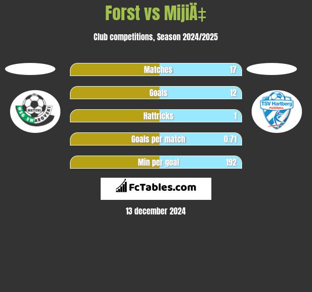 Forst vs MijiÄ‡ h2h player stats