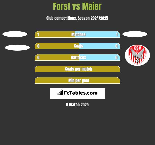 Forst vs Maier h2h player stats