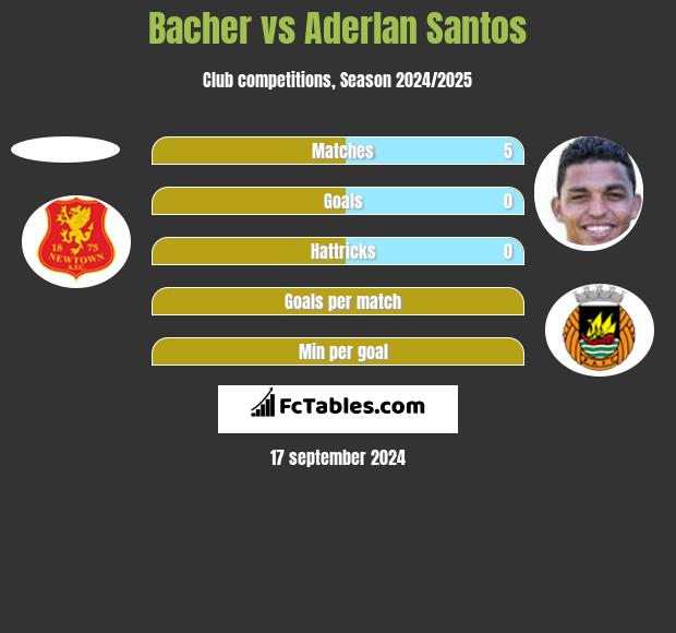 Bacher vs Aderlan Santos h2h player stats