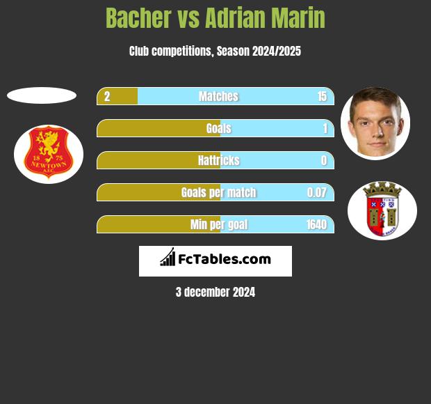 Bacher vs Adrian Marin h2h player stats