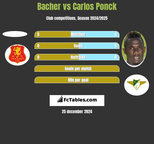 Bacher vs Carlos Ponck h2h player stats