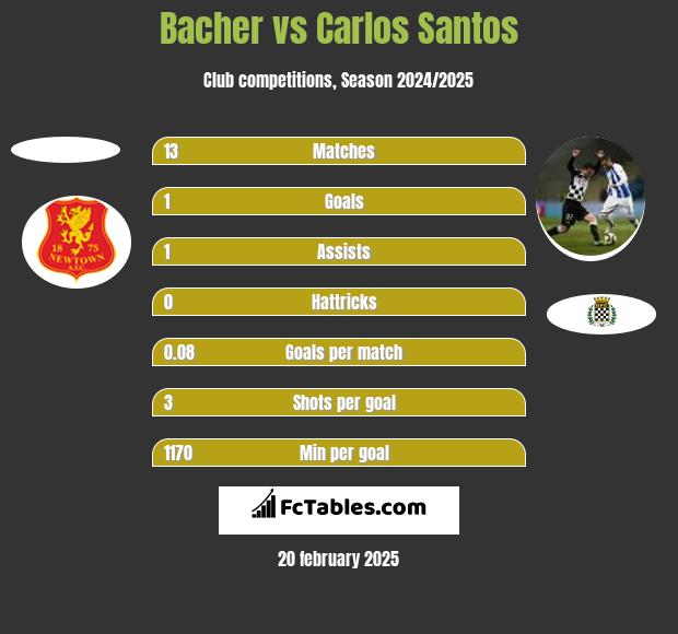 Bacher vs Carlos Santos h2h player stats