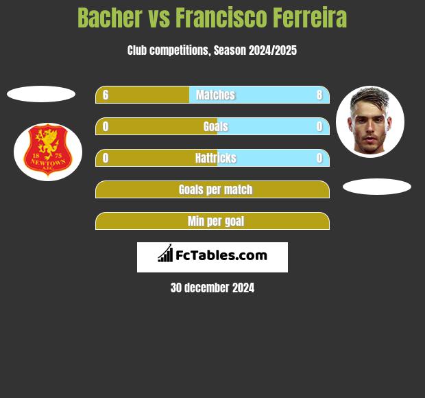 Bacher vs Francisco Ferreira h2h player stats