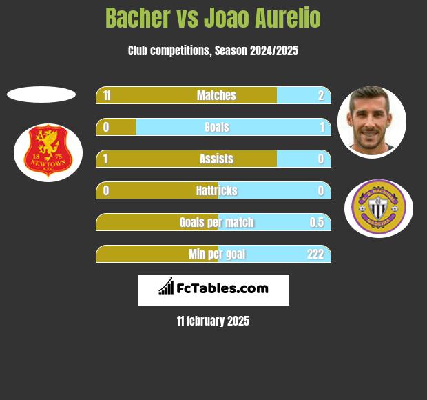 Bacher vs Joao Aurelio h2h player stats