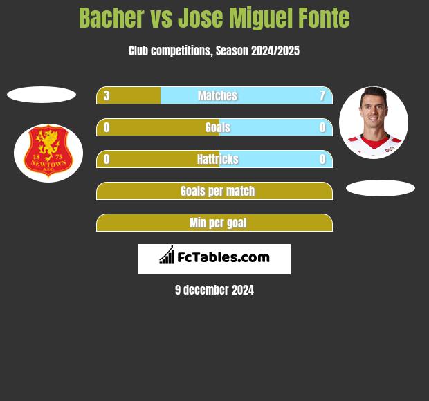 Bacher vs Jose Miguel Fonte h2h player stats