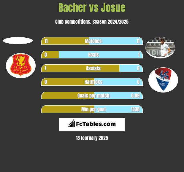 Bacher vs Josue h2h player stats