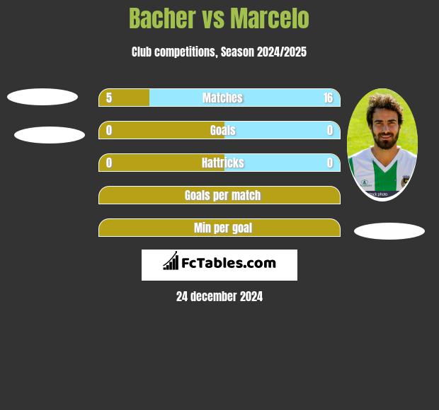 Bacher vs Marcelo h2h player stats