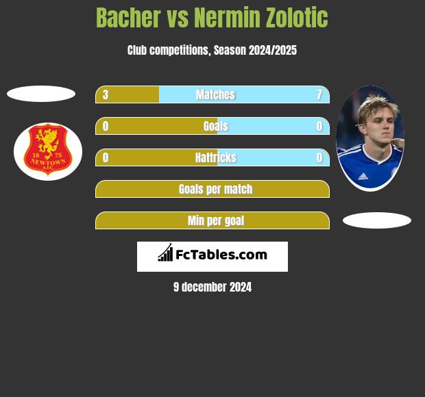 Bacher vs Nermin Zolotic h2h player stats