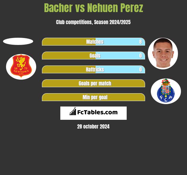 Bacher vs Nehuen Perez h2h player stats