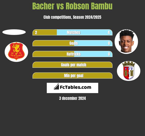 Bacher vs Robson Bambu h2h player stats