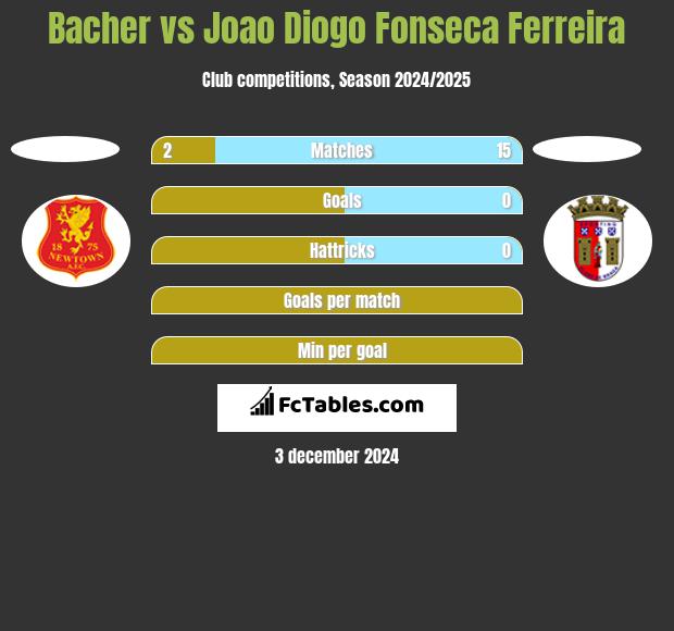 Bacher vs Joao Diogo Fonseca Ferreira h2h player stats