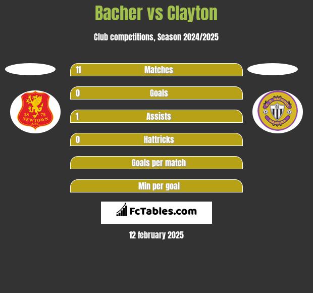 Bacher vs Clayton h2h player stats