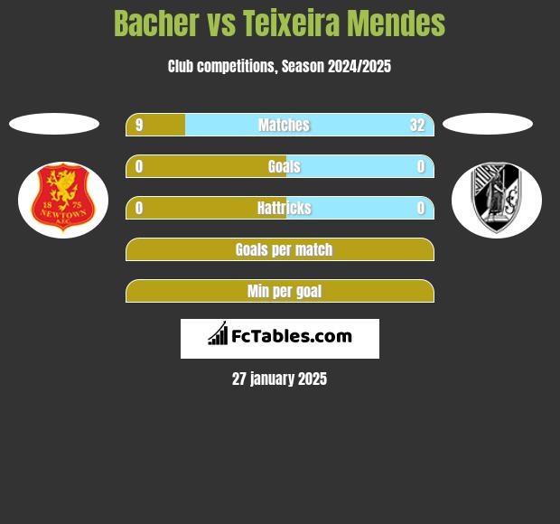 Bacher vs Teixeira Mendes h2h player stats