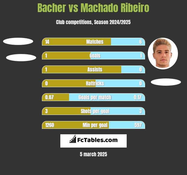 Bacher vs Machado Ribeiro h2h player stats