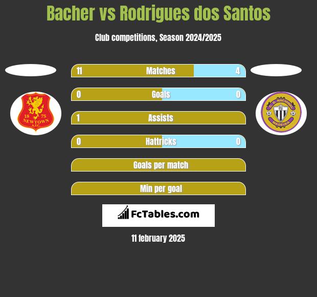 Bacher vs Rodrigues dos Santos h2h player stats