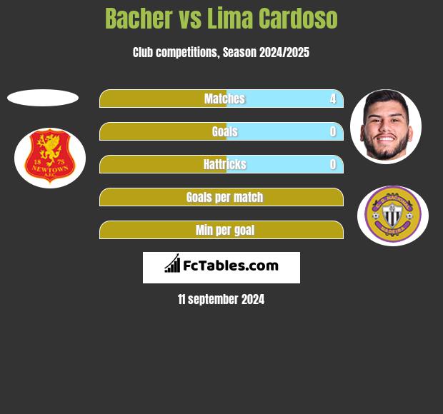 Bacher vs Lima Cardoso h2h player stats