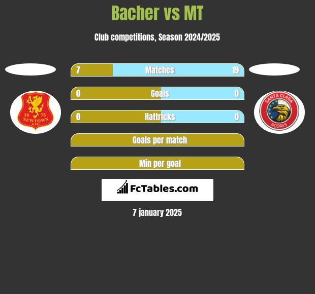 Bacher vs MT h2h player stats