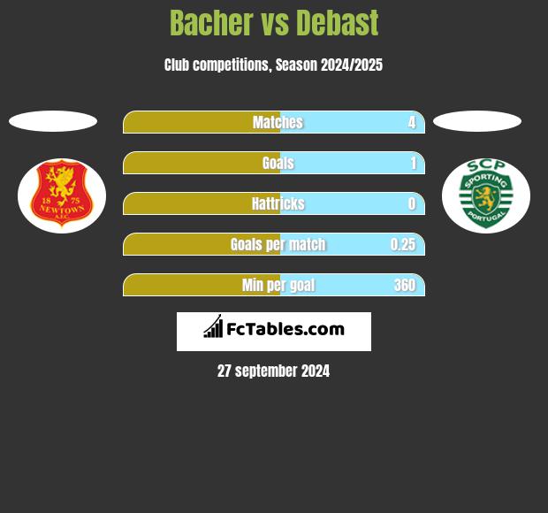 Bacher vs Debast h2h player stats