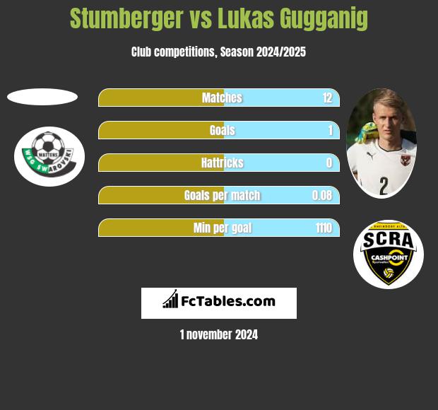 Stumberger vs Lukas Gugganig h2h player stats