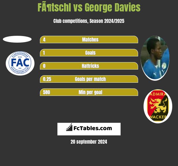 FÃ¶tschl vs George Davies h2h player stats