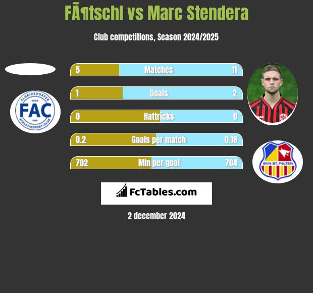 FÃ¶tschl vs Marc Stendera h2h player stats