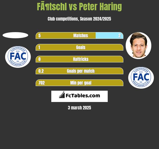 FÃ¶tschl vs Peter Haring h2h player stats