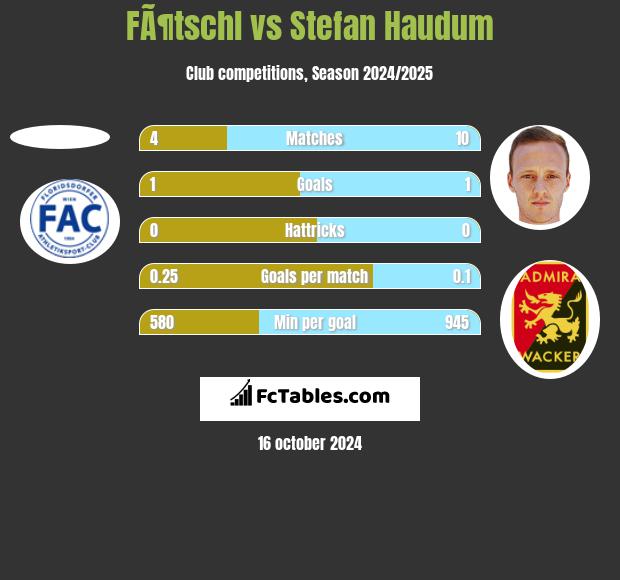 FÃ¶tschl vs Stefan Haudum h2h player stats