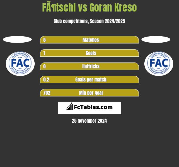 FÃ¶tschl vs Goran Kreso h2h player stats