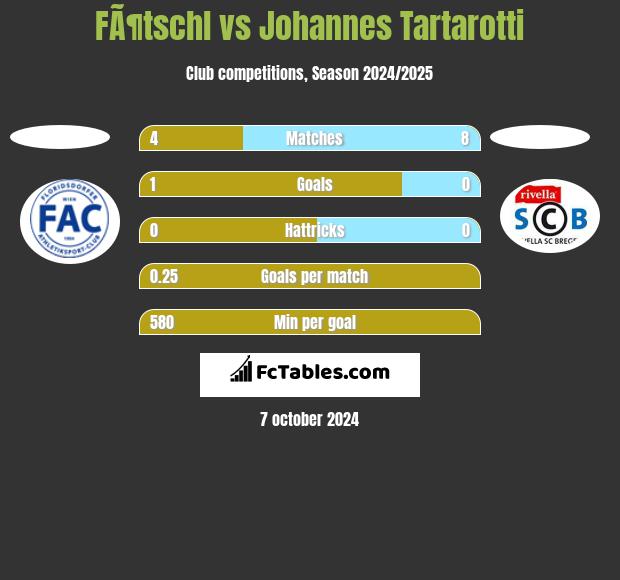 FÃ¶tschl vs Johannes Tartarotti h2h player stats