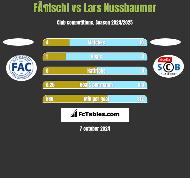 FÃ¶tschl vs Lars Nussbaumer h2h player stats