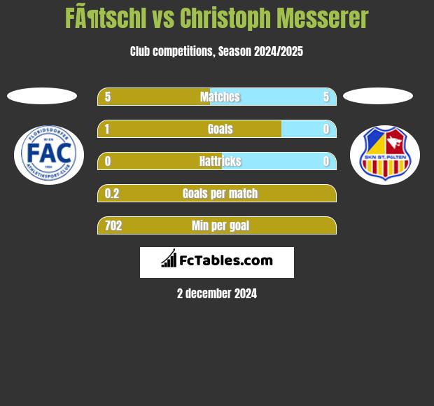 FÃ¶tschl vs Christoph Messerer h2h player stats