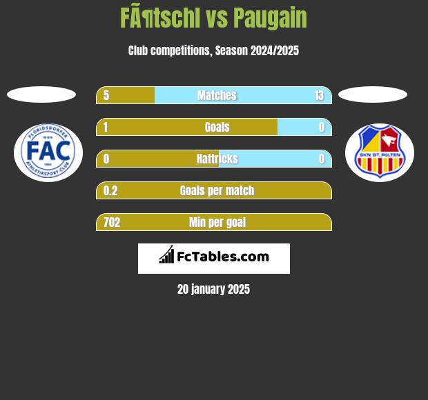 FÃ¶tschl vs Paugain h2h player stats