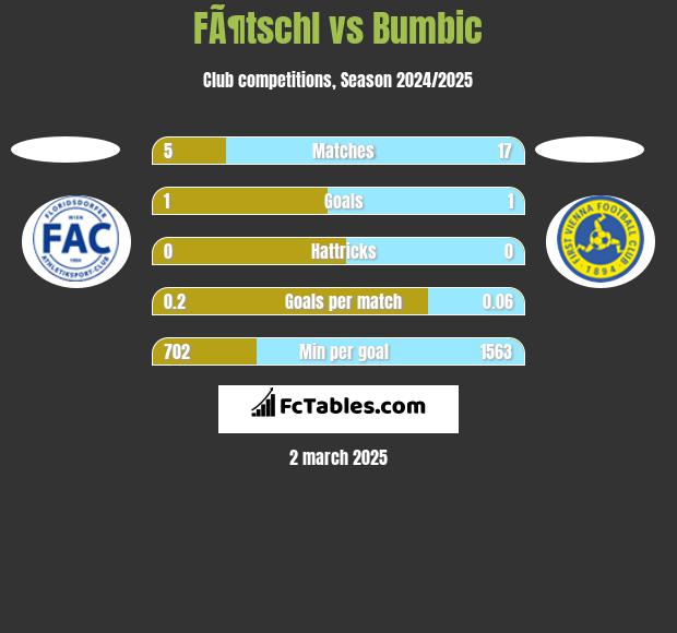 FÃ¶tschl vs Bumbic h2h player stats