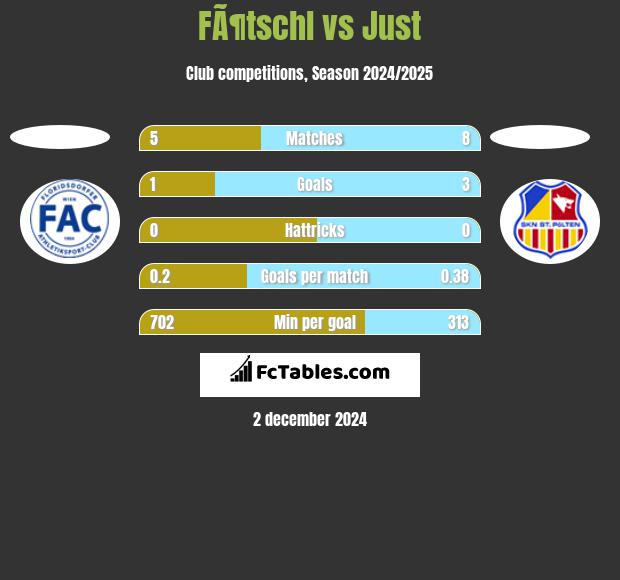 FÃ¶tschl vs Just h2h player stats