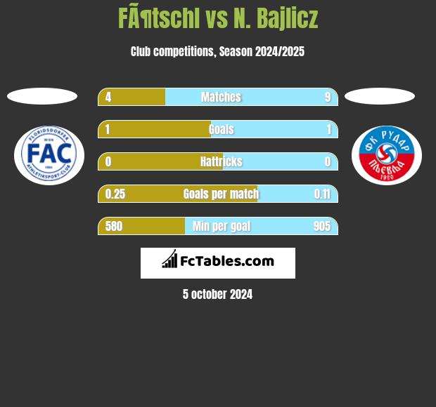 FÃ¶tschl vs N. Bajlicz h2h player stats