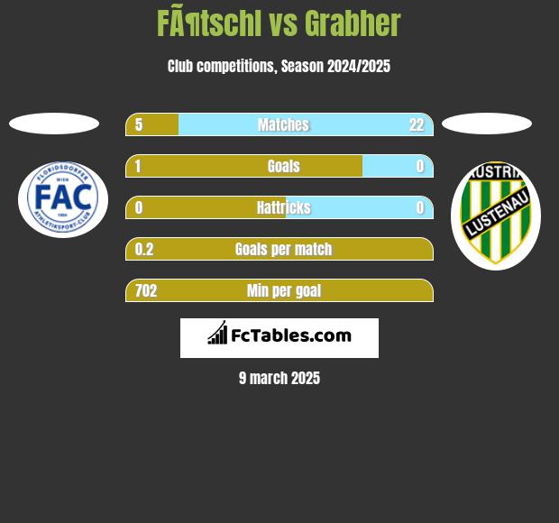 FÃ¶tschl vs Grabher h2h player stats