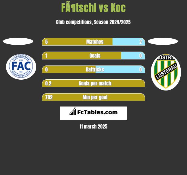 FÃ¶tschl vs Koc h2h player stats