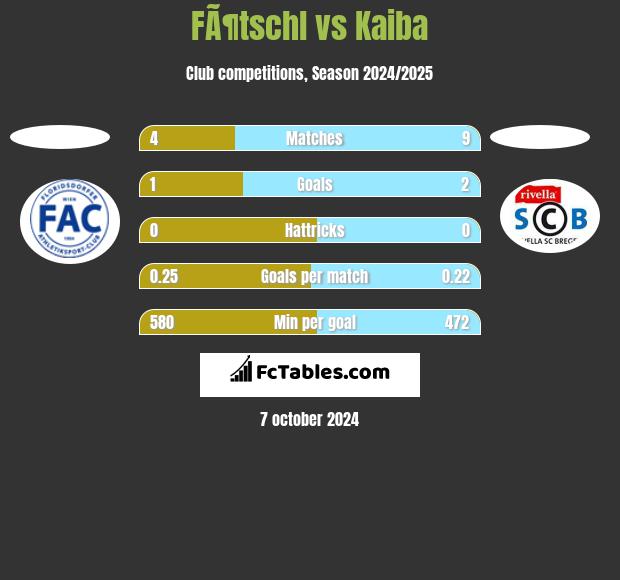 FÃ¶tschl vs Kaiba h2h player stats